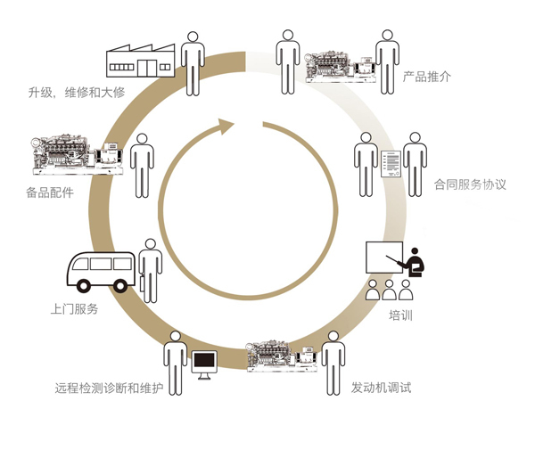 濟柴柴油發電機組售后服務